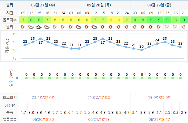 여수 디오션CC 골프장 날씨 0927