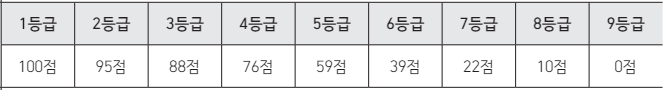 영어 등급별 환산점수