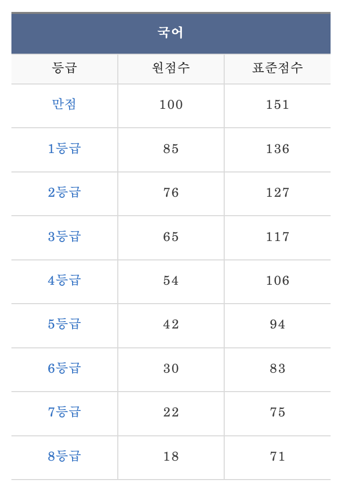 2023년 9월 모의고사 등급컷 고2 메가스터디