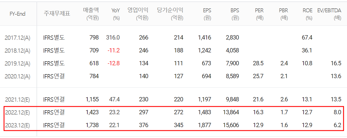 덕산테코피아 - 컨센서스(2022.03)