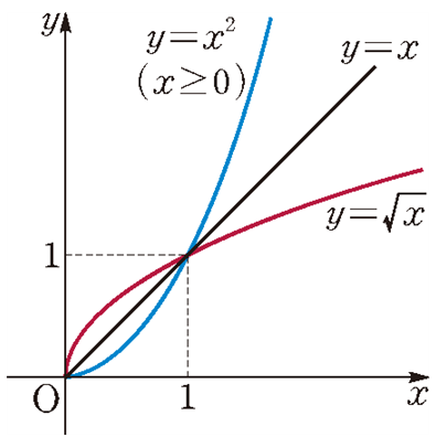 무리함수 y=&radic;x의 그래프