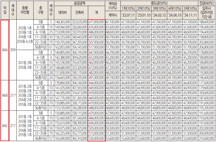 대전 하늘채 스카이앤 분양가