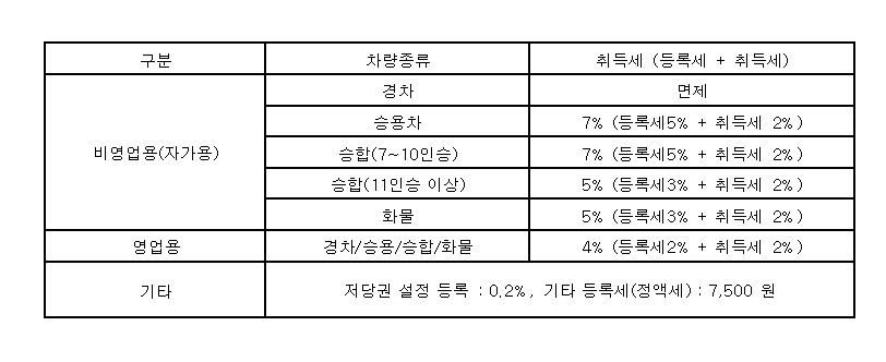 차종별 세율