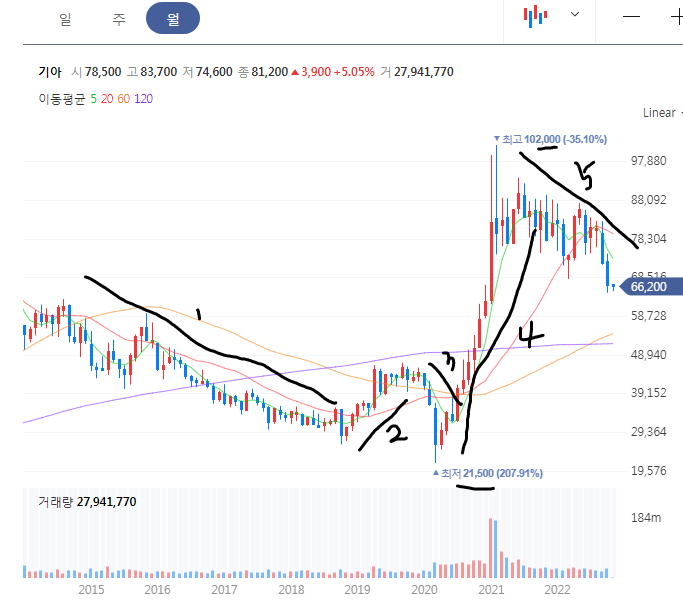 기아 월봉 차트