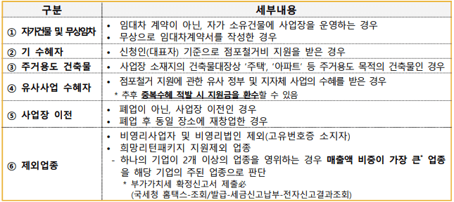 점포철거비 지원