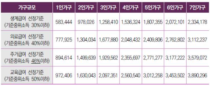 기준 중위소득 40% 이하