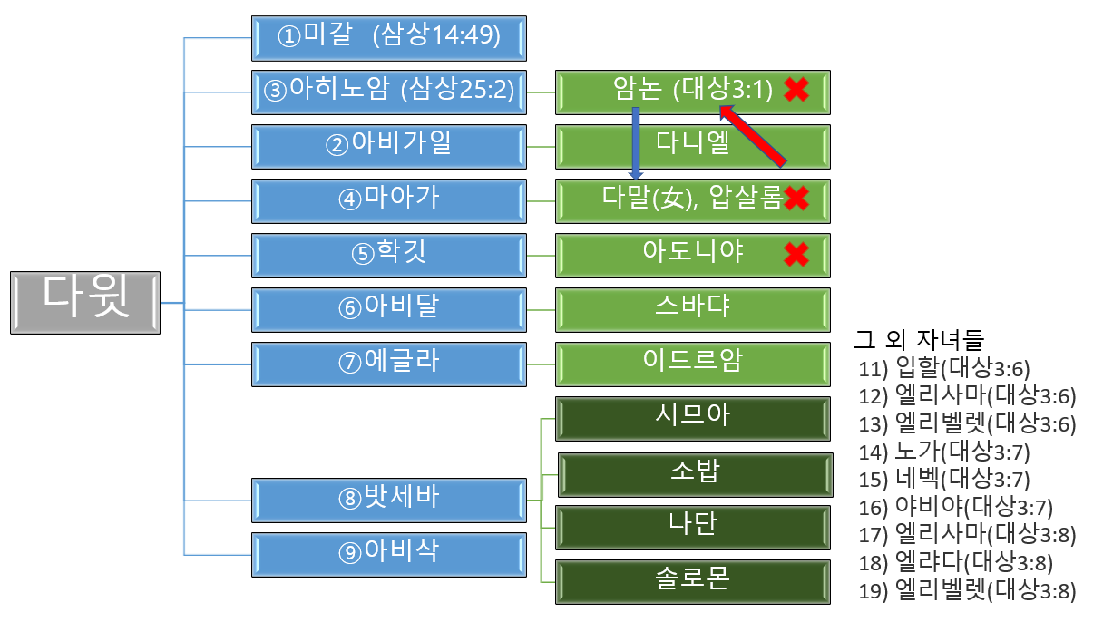 다윗의 아내들과 자녀들