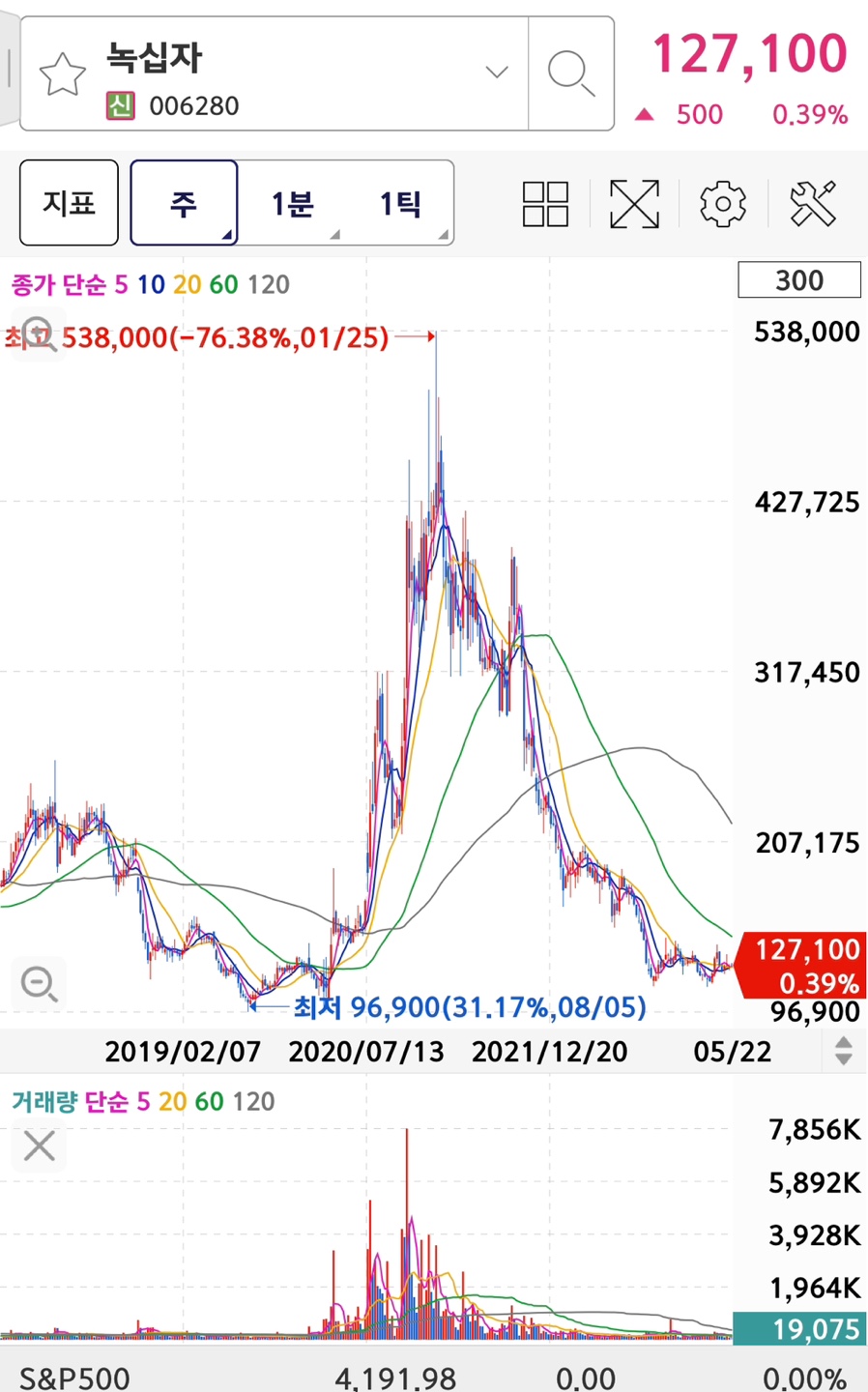 녹십자의 주가와 차트입니다.