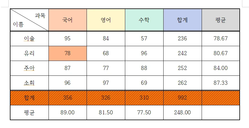 한글에서 셀 선택 후 셀 테두리 배경에서 배경색을 지정한 모습