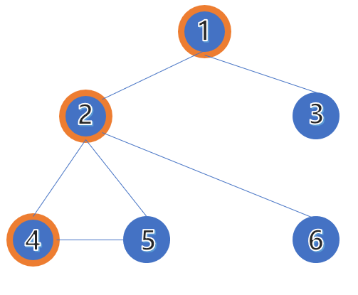  [Algorithm] 깊이 우선 탐색(DFS), 끝까지 찾고 넘어가자