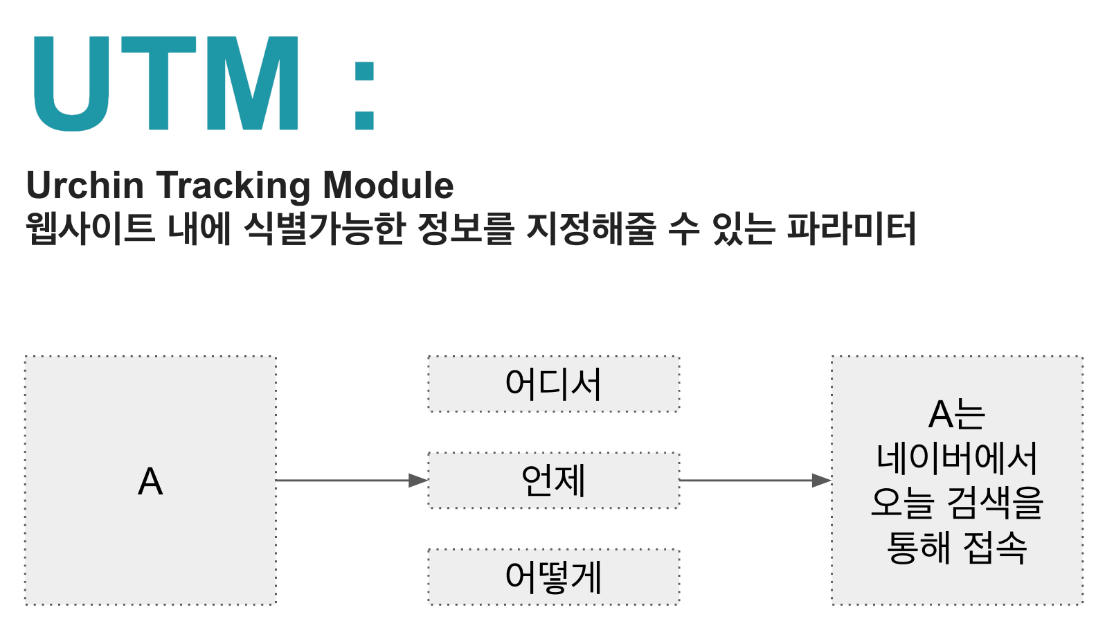  구글애널리틱스 (UA) GA 활용법 - UTM 마케팅 파라미터 (3)