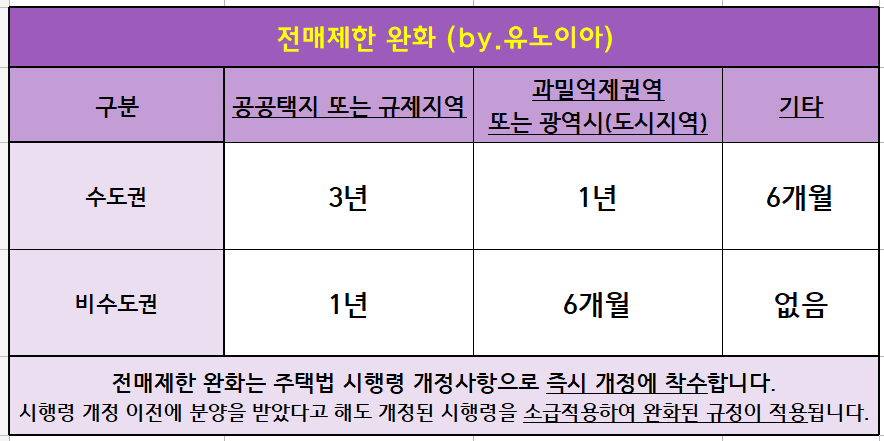 2023년-부동산-청약-전매제한-완화