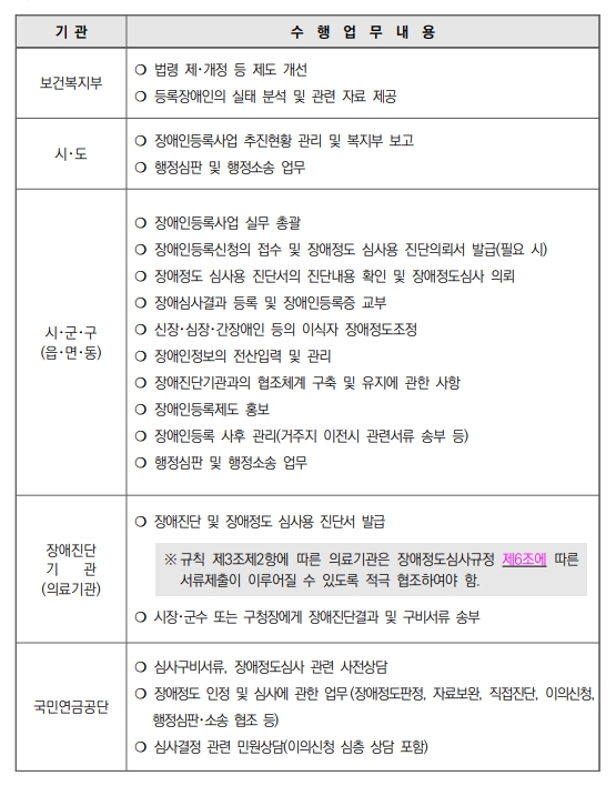 기관별 수행업무