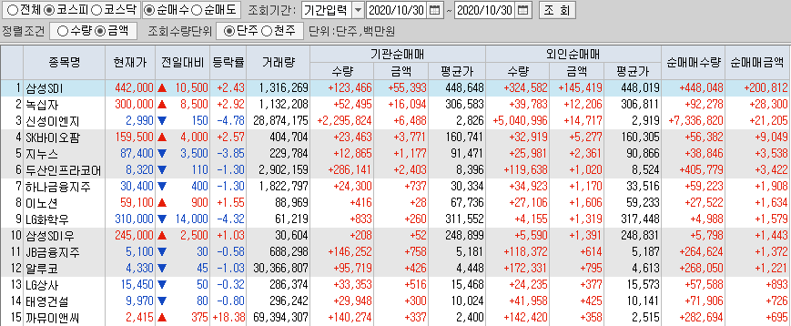  10월30일 코스피 코스닥 외국인 기관 동시 순매수 순매도 상위 종목 TOP 50