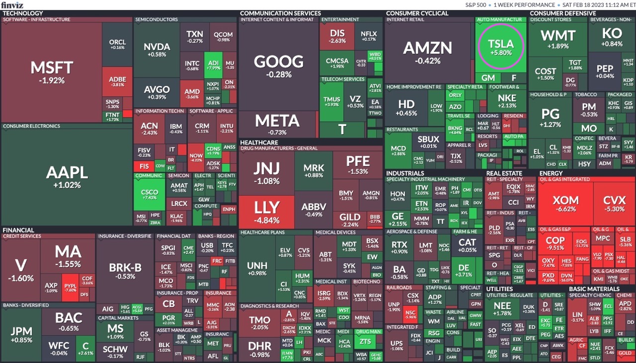 S&P 500 Weekly Heatmap &lt;Source: Finviz&gt;