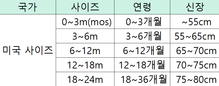 미국 0~36개월 아기옷 사이즈표 사진