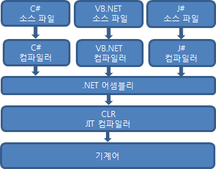 [그림 1.2] .NET Framework에서 소스 파일이 기계어로 번역하는 과정