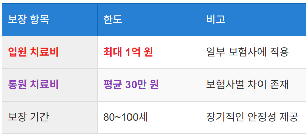 보장 한도의 특징_1세대