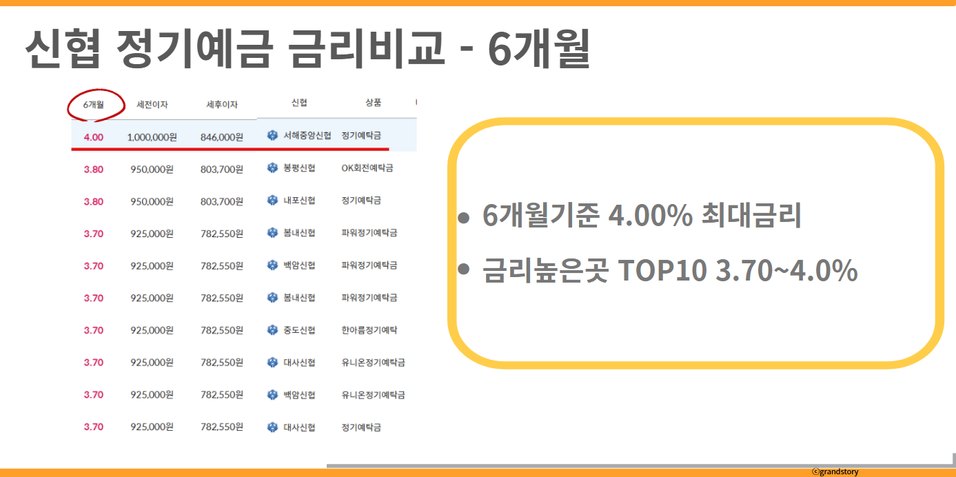 신협정기예금금리비교