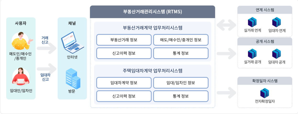 한국부동산원 거래관련페이지