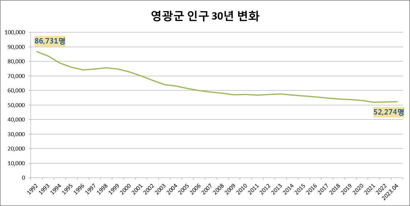 영광군 인구 30년 변화 사진