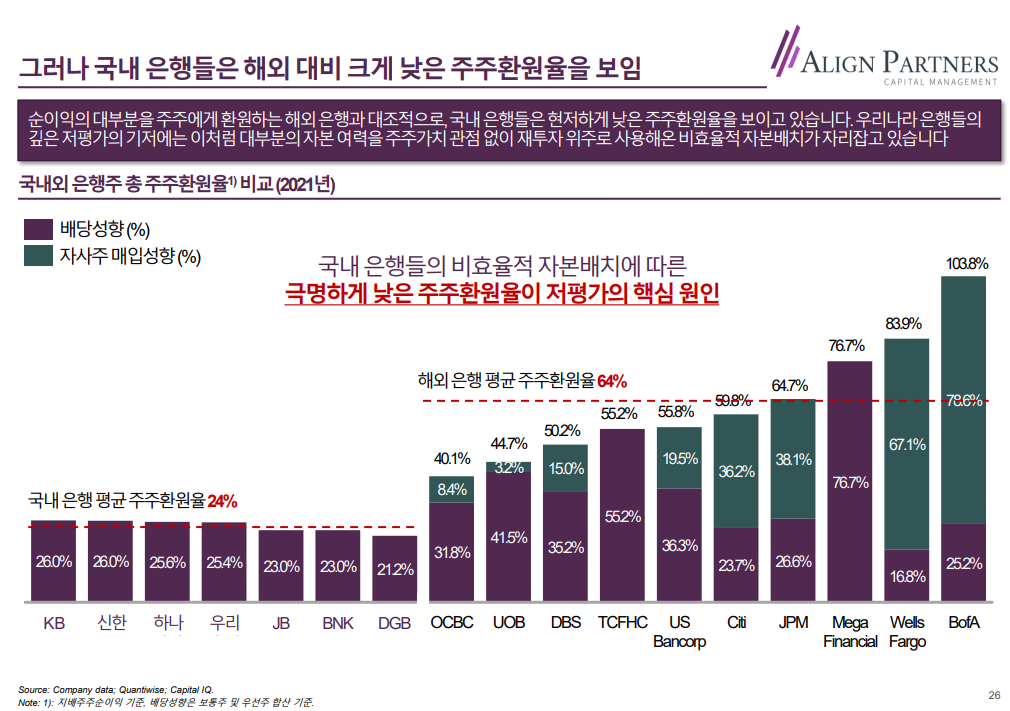 국내외 은행 주주환원율