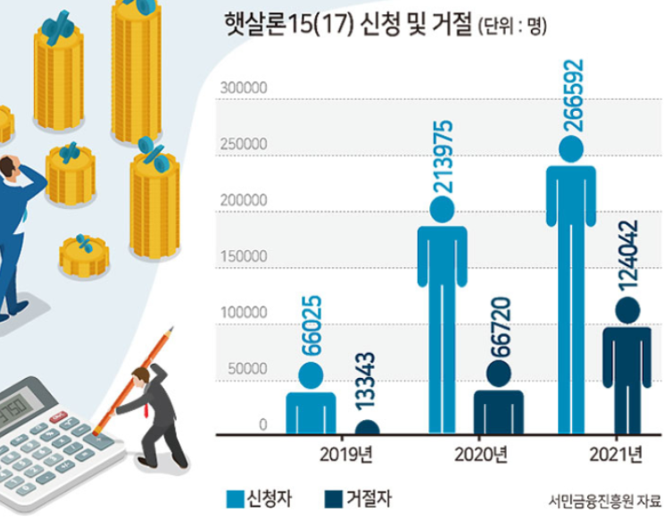  서민금융진흥원 정부지원 대출 근로자 햇살론유스 (Ft.햇살론 자격조건  대출한도 승인률 높은곳)