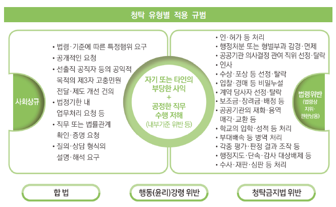 부정청탁