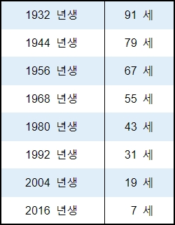  2022년 원숭이띠 나이 및 임인년 운세 ^^