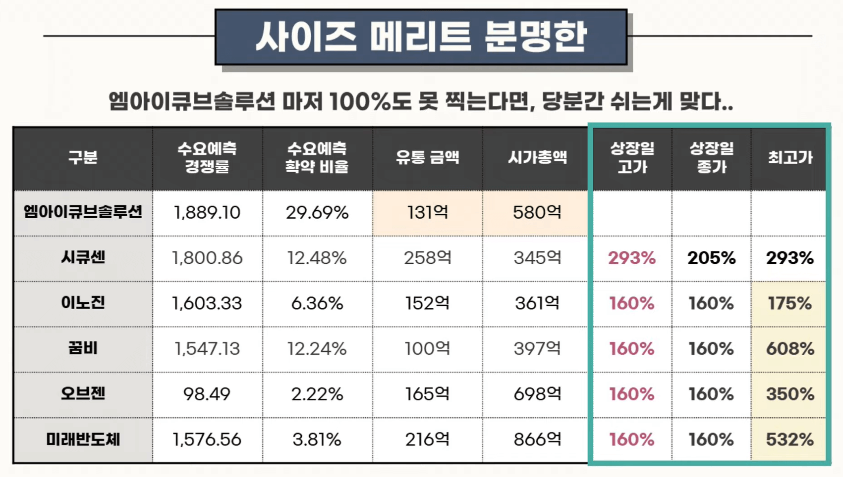 엠아이큐브솔루션와 타공모주 비교(출처: 주식애소리)