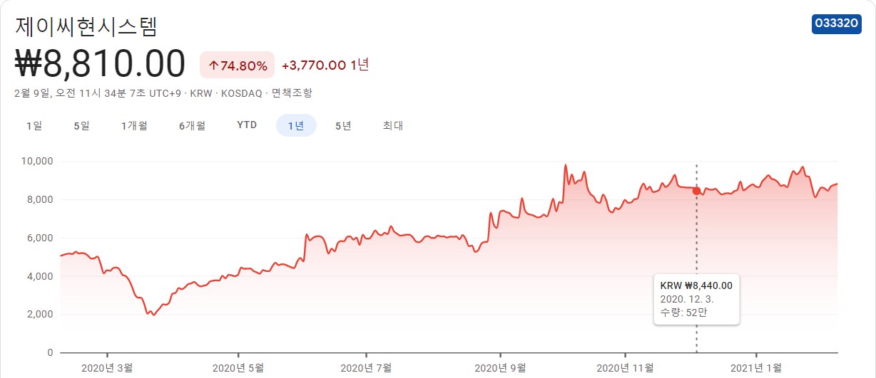  제이씨현시스템차트입니다.