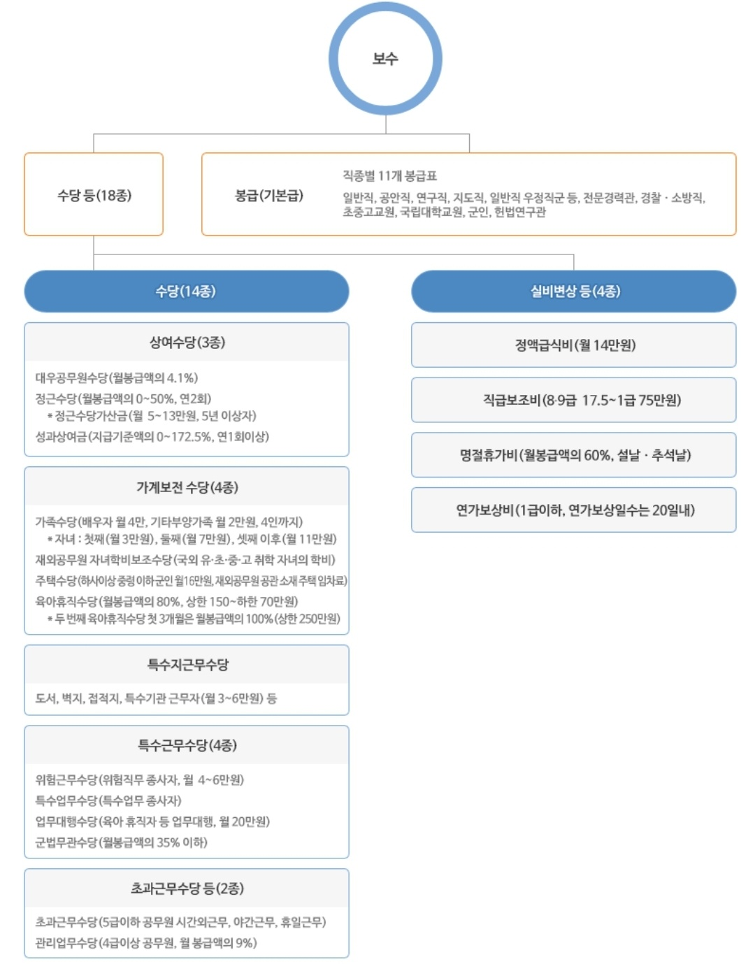  2023년 공무원 봉급 월급 보수체계 알고가세요