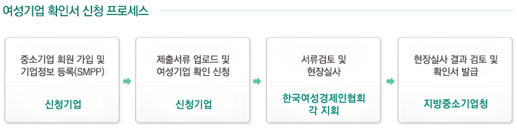 여성기업 확인서 신청 프로세스