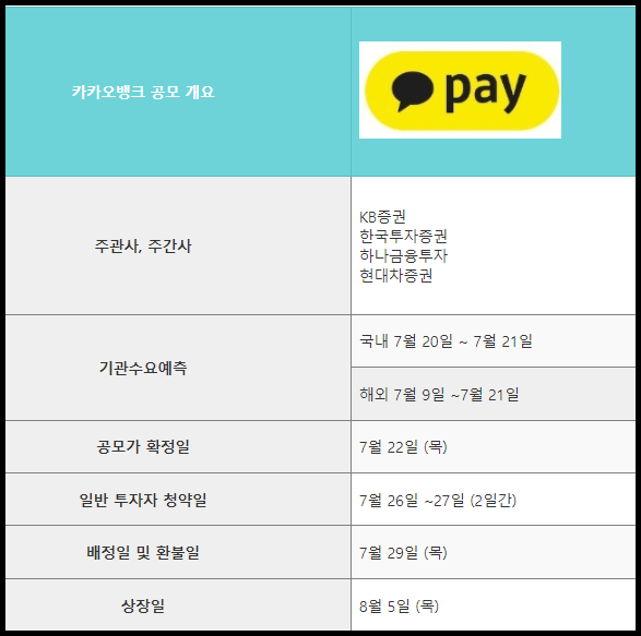  카카오페이 청약 일정 변경? | 카카오뱅크 상장 일정, 증권사별 청약수량 및 수수료