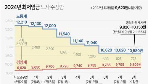 2024 최저임금&amp;#44; 최저시급&amp;#44; 주휴수당 총정리