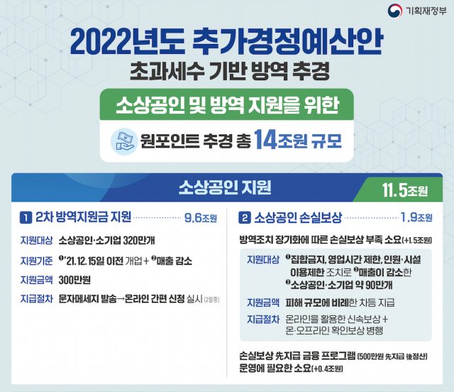 2차 방역지원금 300만원 지급시기 신청방법 지원대상 홈페이지, 출처 : 기획재정부