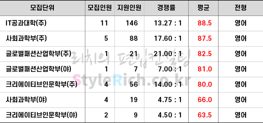 2021학년도 한성대 학사편입 합격점수