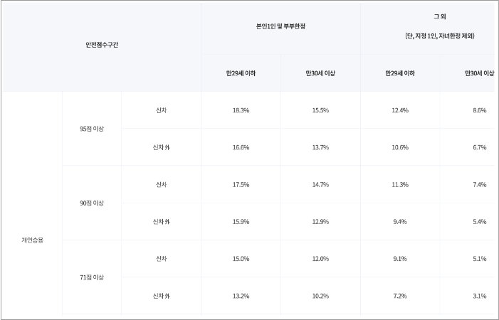 안전운전할인율1