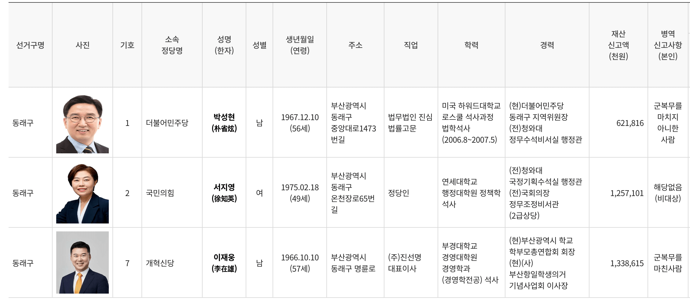 부산 동래구 총선 대진표