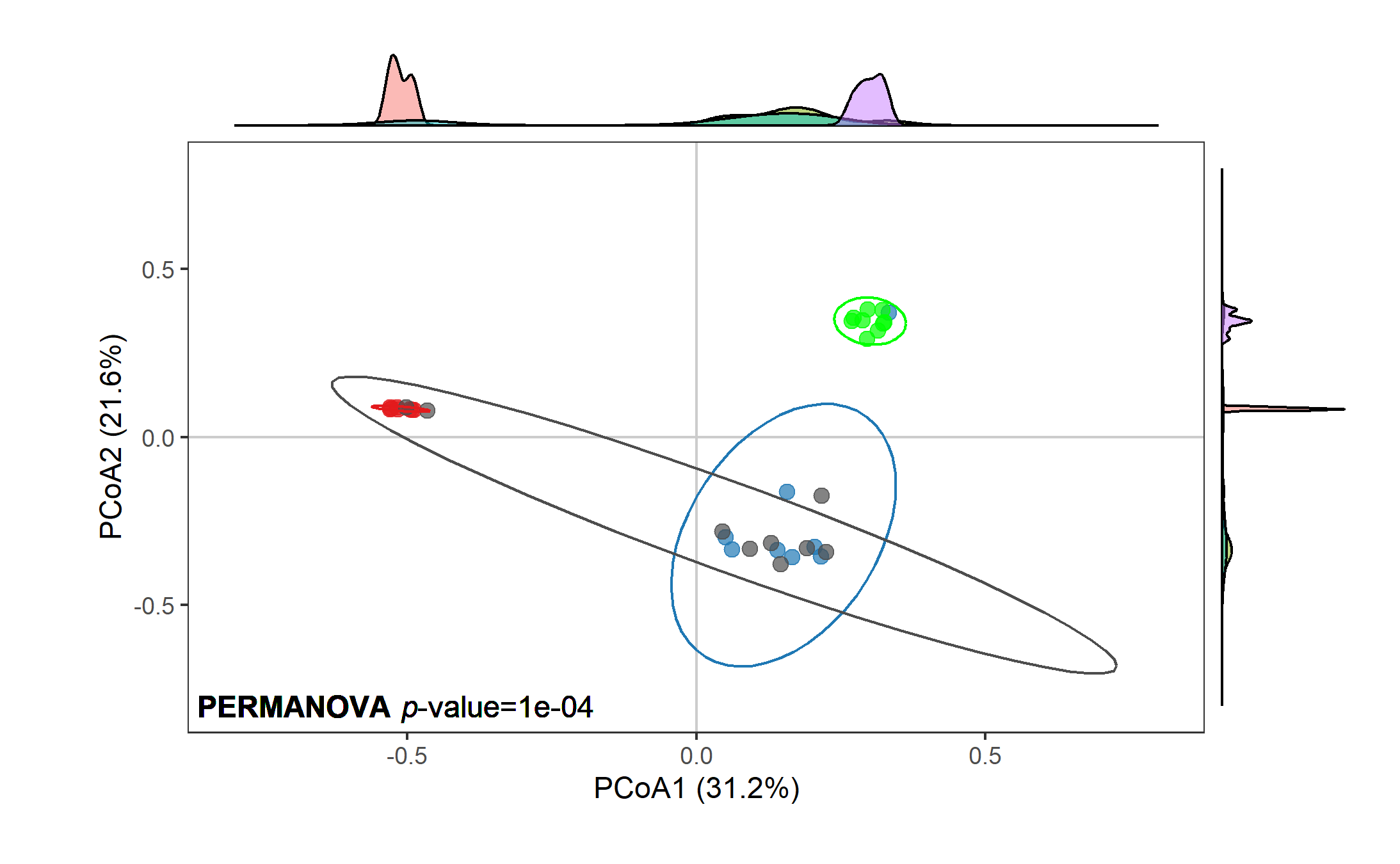 [R] PCoA 에 가장자리 plot 추가하는 5가지 방법 The five methods for beta diversity ...