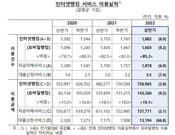  입출금·이체 고객 77%가 "인터넷뱅킹 이용"