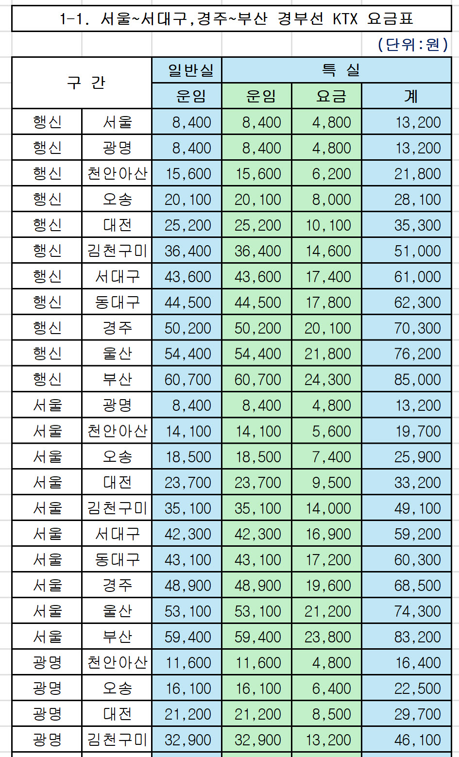 서울~서대구,경주~부산 경부선 KTX 요금표 총정리