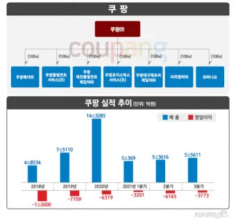 쿠팡 주가 전망 시세 미국 쿠팡 주가 주간숏_23