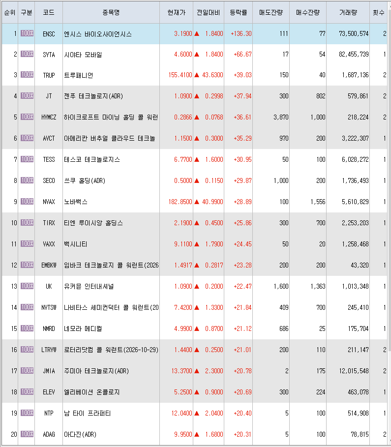  12월7일 미국주식 상승률 상위 종목 TOP 300