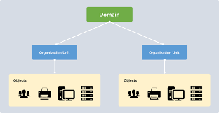 Directory Service Object Active Directory란