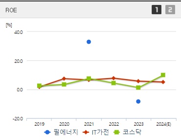 필에너지 주가 ROE