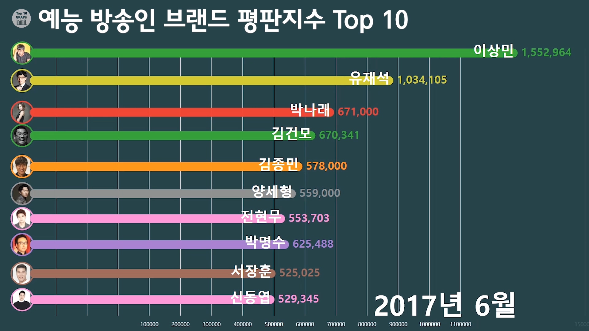 예능 방송인 브랜드 평판 지수 2