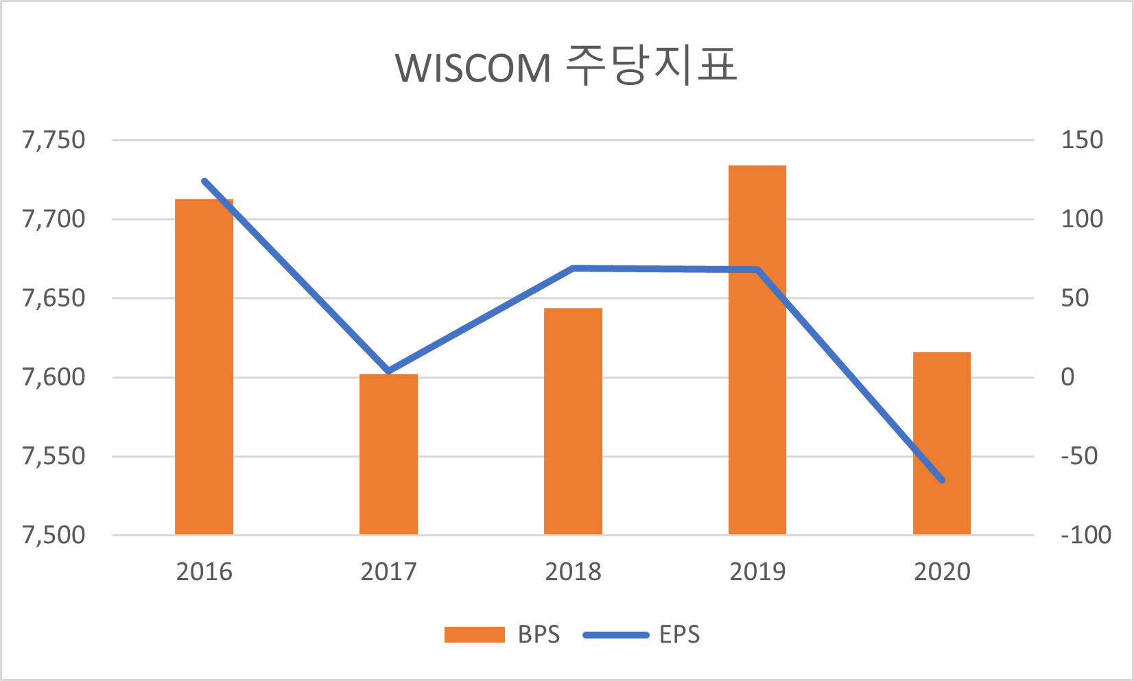 WISCOM 주당지표