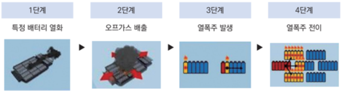 배터리 화재 발생 과정