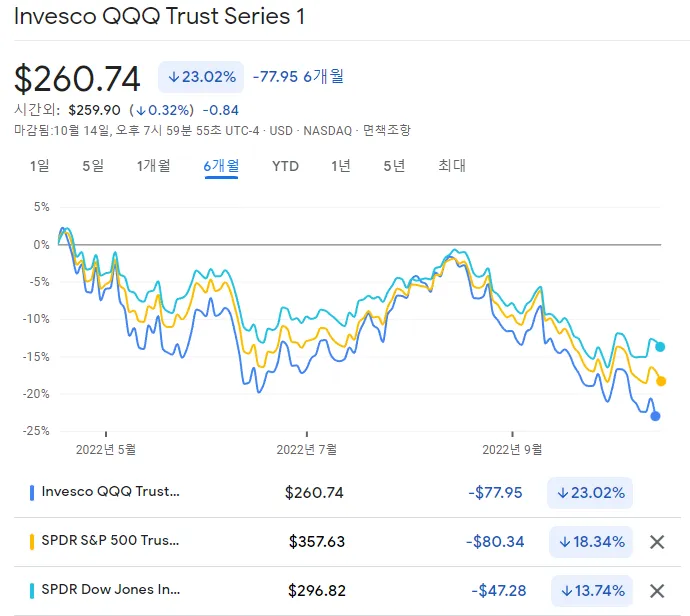 QQQ,SPY,DIA의 6개월 비교차트